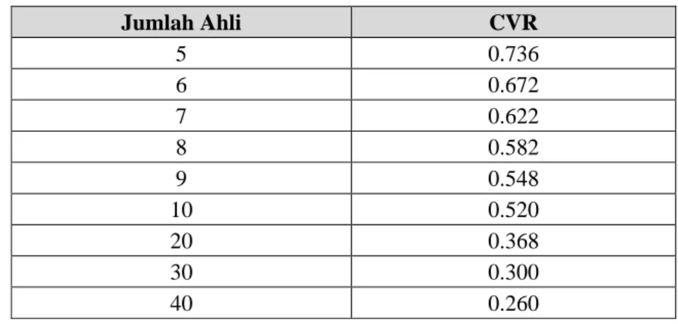 Tabel 3.4 Nilai CVR tabel  dari Beberapa Validator 