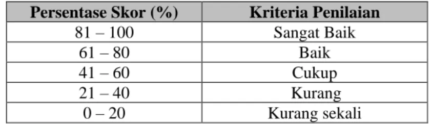 Tabel 3.6 Interpretasi Penilaian Bahan Ajar  Persentase Skor (%)  Kriteria Penilaian 