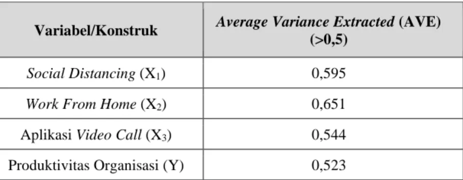 Tabel 1. Nilai Average Variance Extacted (AVE) 