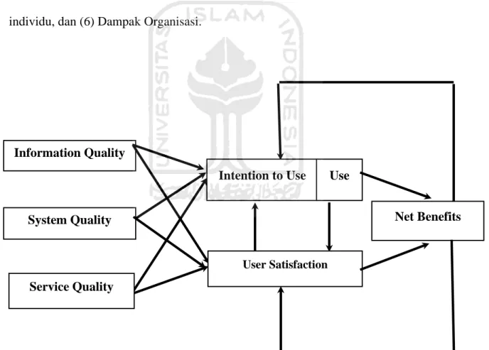 Gambar 2.1. Diagram Keberhasilan Delone &amp; Mclean(2003) 