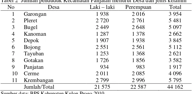 Tabel 2  Jumlah penduduk Kecamatan Panjatan menurut Desa dan jenis kelamin –