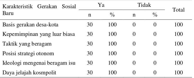 Tabel 3  Jumlah dan presentasi anggota PPLP menurut karakteristik gerakan sosial baru dan pernyataan ya atau tidak 