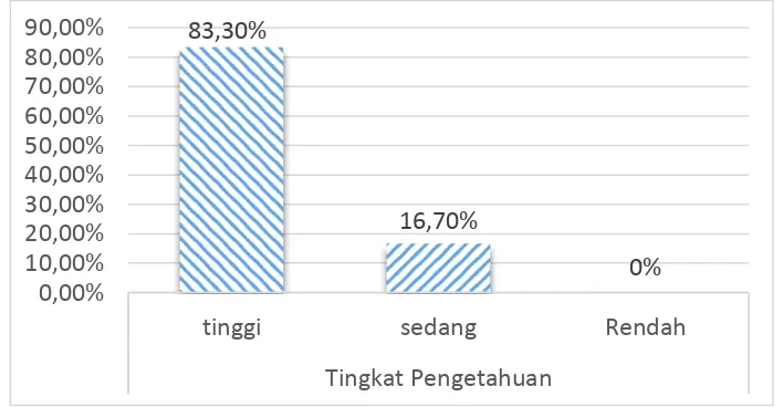 Gambar 2  Grafik jumlah dan persentasi tingkat pengetahuan pemimpin PPLP 