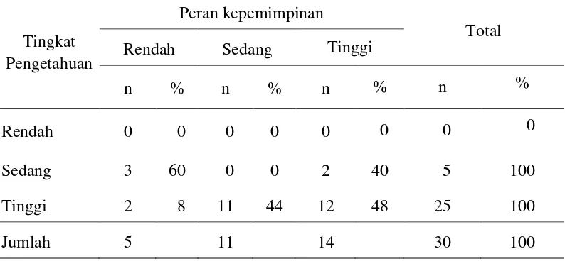 Tabel 6  Jumlah dan Presentase Anggota PPLP menurut Tingkat Pengetahuan Pemimpin dan Peran Kepemimpinan Paguyuban Petani Lahan Pantai 
