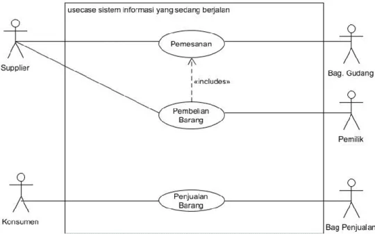 Gambar 1: UseCase Diagram sistemiyang diusulkana 