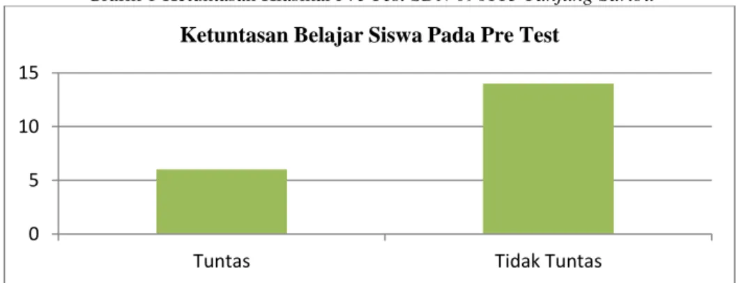 Grafik 1 Ketuntasan Klasikal Pre Test SDN 096113 Tanjung Saribu 