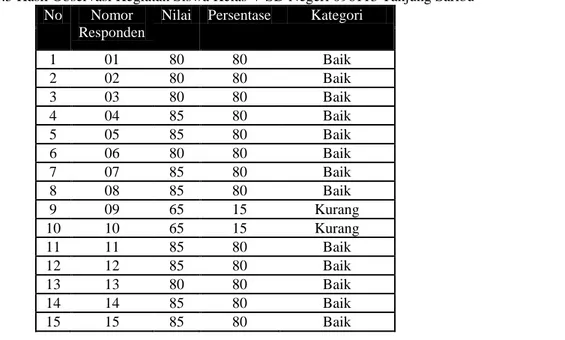 Tabel 4.5 Hasil Observasi Kegiatan Siswa Kelas V SD Negeri 096113 Tanjung Saribu    No  Nomor 