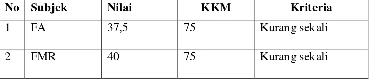 Tabel 5. Data hasil tes pra tindakan penguasaan kosakata kelas 6 SLB PGRI Trimulyo 