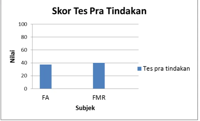 Gambar 3. Diagram hasil tes pra tindakan 