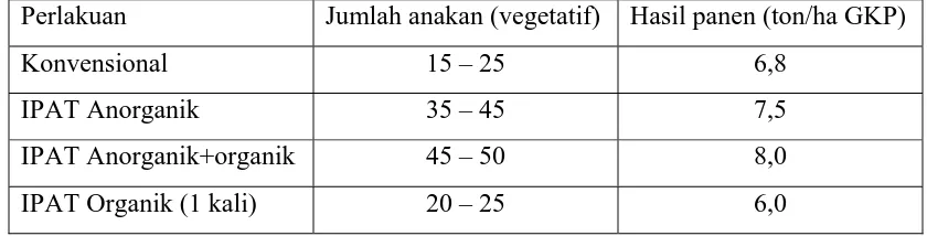 Tabel 1. Perbandingan pertumbuhan dan hasil tanaman laboratorium lapangan  