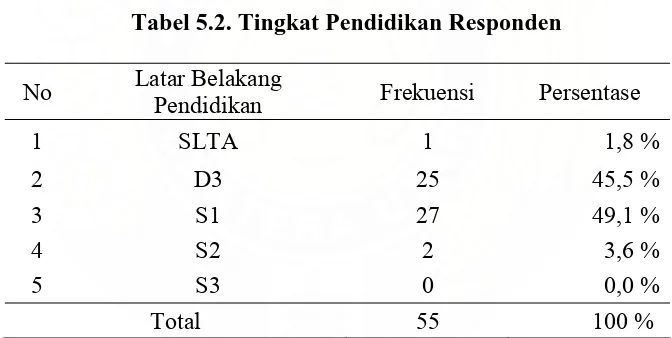 Tabel 5.2. Tingkat Pendidikan Responden  