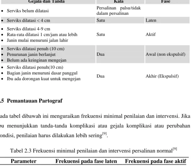 Tabel 2.2 Diagnosis kala dan fase persalinan [9] 