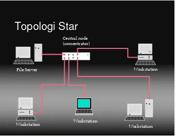 Gambar 1.51. Konfigurasi Jaringan Berbentuk Topologi Fisik Star    