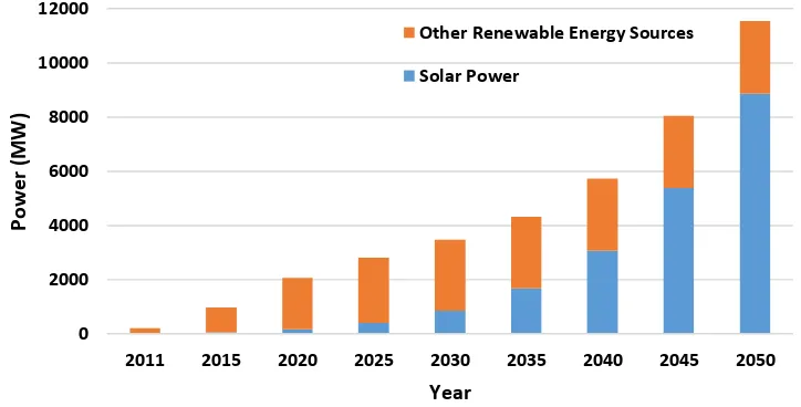 Figure 1.1 : The Expected Target of Renewable Energy Development by 2050 