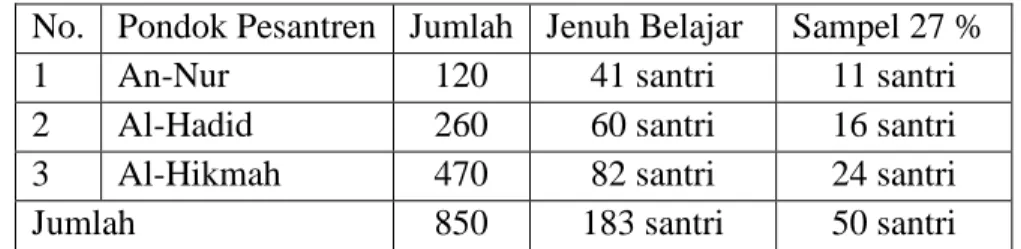 Tabel 3.3. Pengambilan Sampel Penelitian 