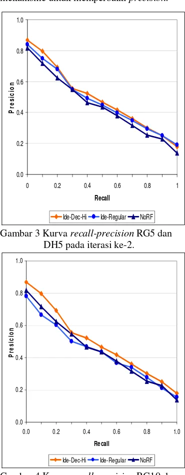 Gambar 4 Kurva recall-precision  RG10 dan     DH10 pada iterasi ke-2. 