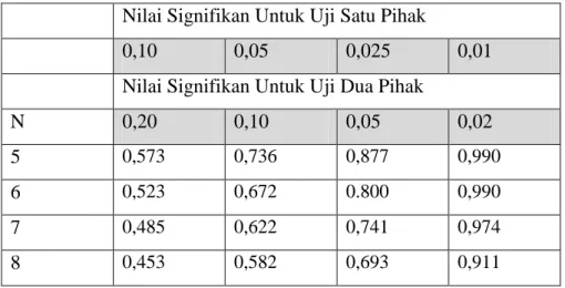 Tabel 3.2 Nilai Kritis CVR (Wilson et al, 2012)  Nilai Signifikan Untuk Uji Satu Pihak 