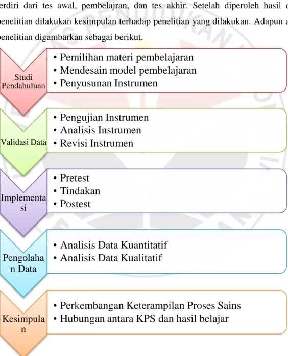 Gambar 3.2   Alur Penelitian Studi 