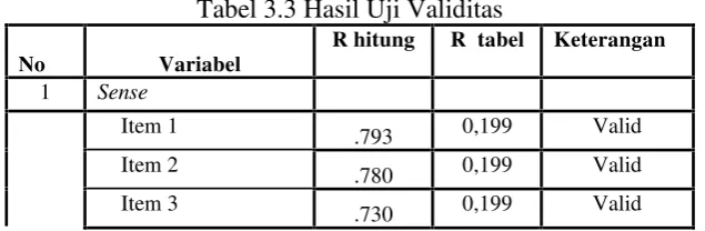 Tabel 3.3 Hasil Uji Validitas