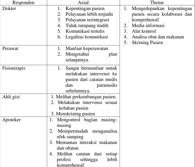 Tabel 4.9 Hasil Wawancara Manfaat dari Dokumen Rekam Medis Terintegrasi 