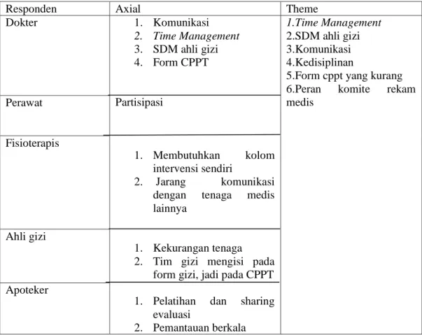 Tabel 4.10. Hasil Wawancara Kendala Pelaksanaan Rekam Medis Terintegrasi 