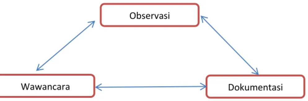 Gambar 3.3  Triangulasi Data (Sugyono: 2008:85) 