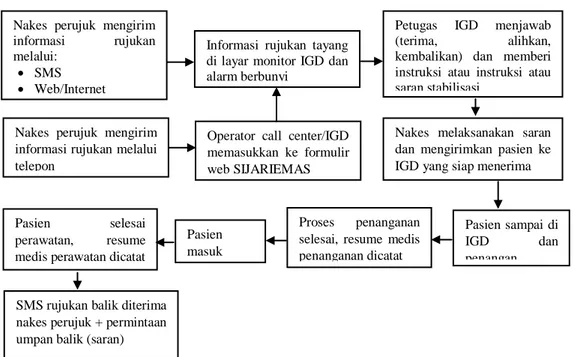 Gambar 1 Bagan alur rujukan gawat darurat melalui SIJARIEMAS 9