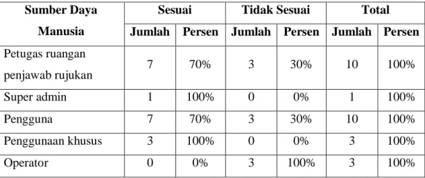 Tabel 1 Kinerja Sumber Daya Manusia  Sumber Daya 