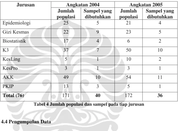 Tabel 4 Jumlah populasi dan sampel pada tiap jurusan 