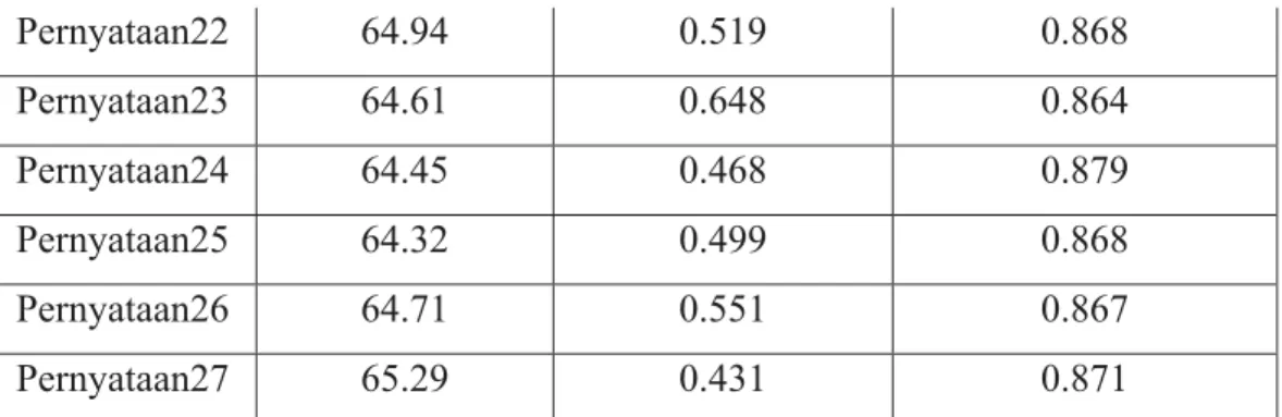 Tabel 5 Hasil uji reliabilitas Alpha Cronbach 
