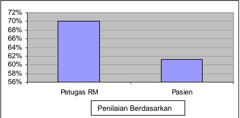 Grafik 4. Distribusi Variabel SDM (kuantitas) Menurut  Petugas dan Pasien 