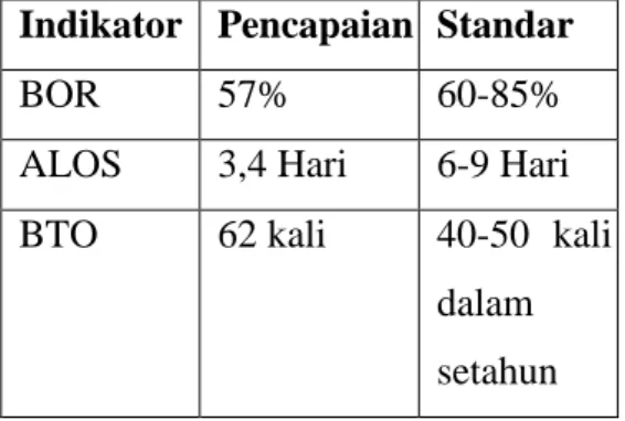 Tabel 1. Data dasar RS  Indikator  Pencapaian  Standar 