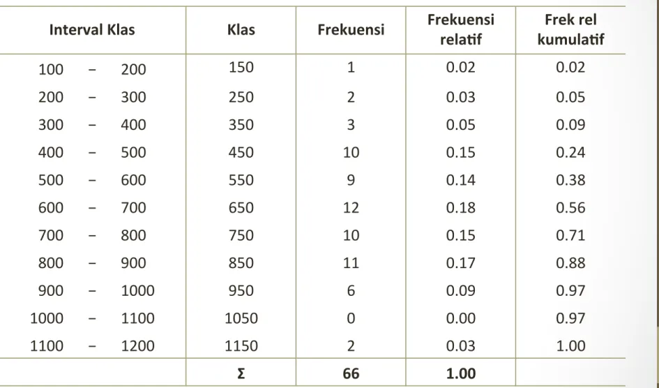 Tabel	Frekuensi	