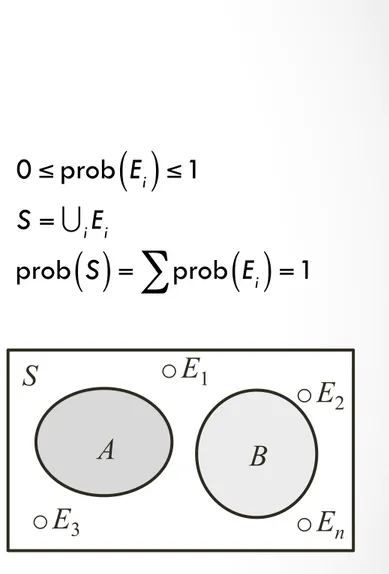 Diagram	Venn	 •  Notasi:	 S	=	sample	space	 E i 	=	elemen	di	dalam	S	 A,B	=	events	di	dalam	S	 prob(E i )	=	probabilitas	elemen	E i	     0 ≤ prob E ( )i ≤ 1S =∪iEiprob S( )=∑ prob E ( )i = 1 A  B S o E1  o  E 2  o  E 3  o  E n   A  B A  B S o E1  o  E 2  