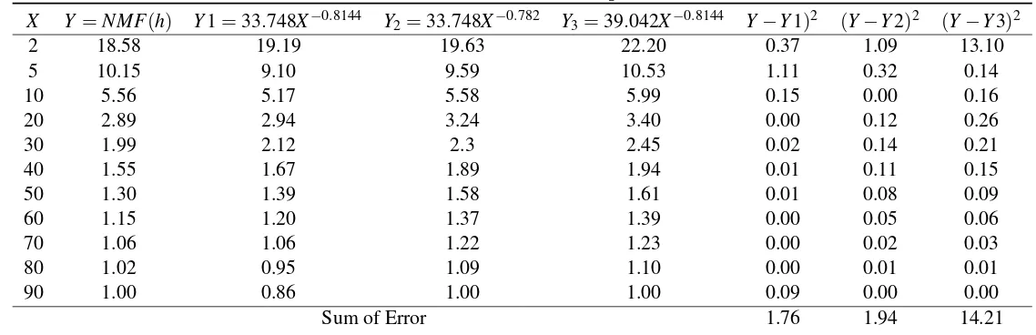 Table 12.2: Sum of error for NMF(h), Y and simpliﬁed models (Y1,Y2,Y3).