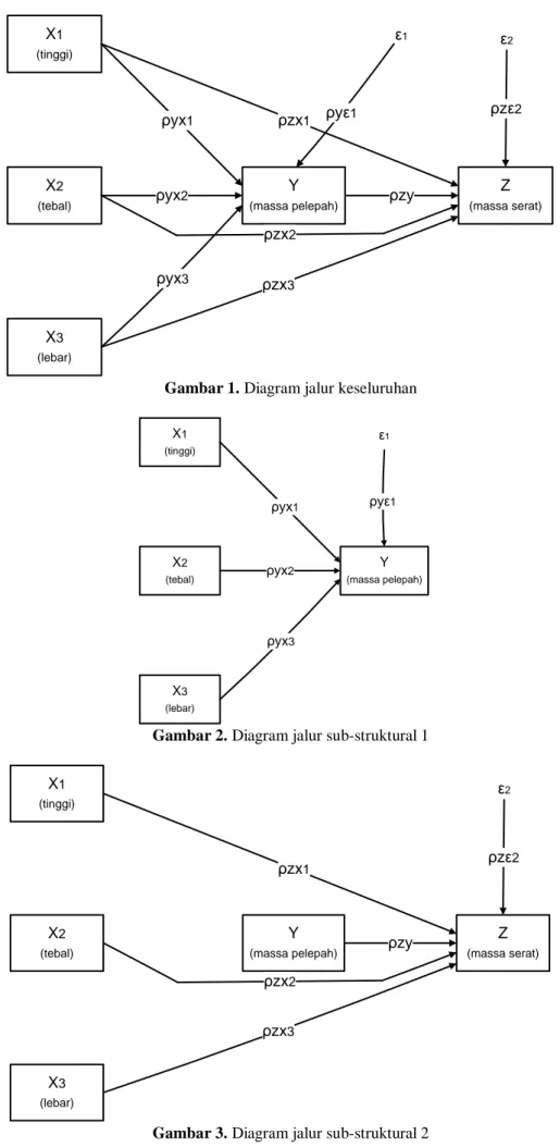 Gambar 1. Diagram jalur keseluruhan