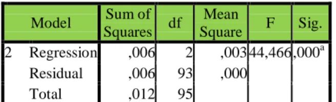 Tabel 6. Anova Sub-Struktur 2 Model 2 ANOVA b Model  Sum of  Squares  df  Mean  Square  F  Sig