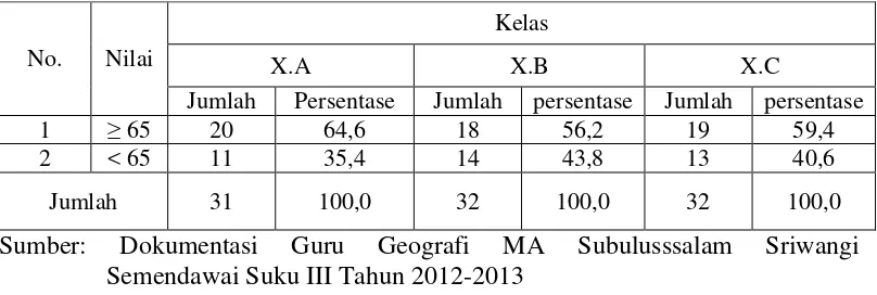 Tabel 1.1 Hasil Belajar Mata Pelajaran Geografi Siswa Kelas X di  MA Subulusssalam Sriwangi Semendawai Suku III Tahun 2012-2013 