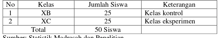 Tabel 3.4 Sampel Penelitian Siswa Kelas X MA Subulussalam Sriwangi OKU Timur Sumatera Selatan