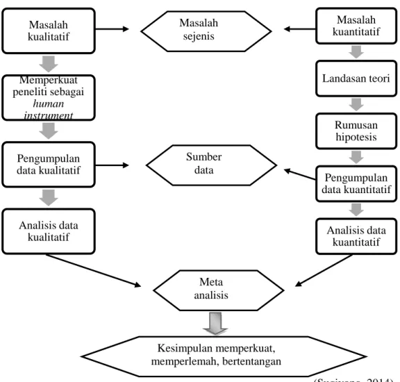 Gambar 4. Tahapan Penelitian concurrent triangulation strategy 