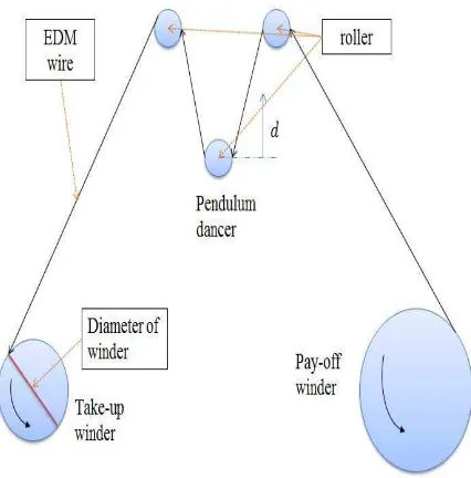 Fig. 2. The movement of dancer system  