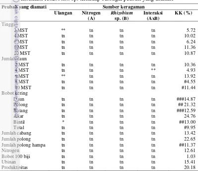 Tabel 1  Rekapitulasi hasil sidik ragam pengaruh pemupukan nitrogen daun dan  