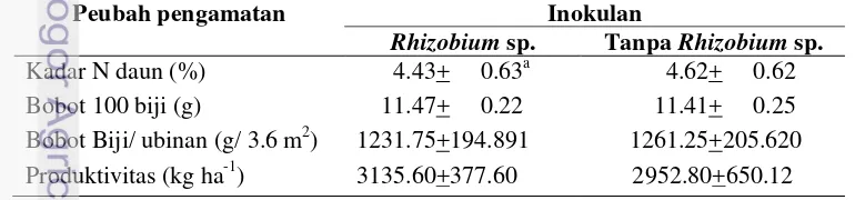 Tabel 9  Pengaruh inokulasi Rhizobium sp. terhadap peubah komponen hasil 