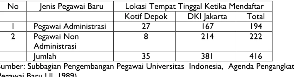Tabel 4. Jumlah dan Lokasi Tempat Tinggal Pegawai Baru   Universitas Indonesia (1987-1989) 