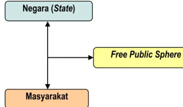 Gambar 1: Interaksi Negara dan Masyarakat (Therik, 2014:20) 