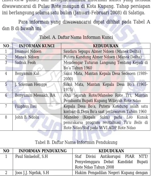 Tabel B. Daftar Nama Informan Pendukung 