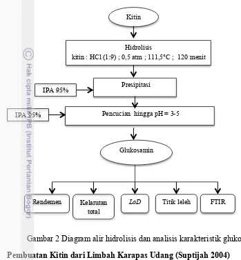 Gambar 2 Diagram alir hidrolisis dan analisis karakteristik glukosamin  