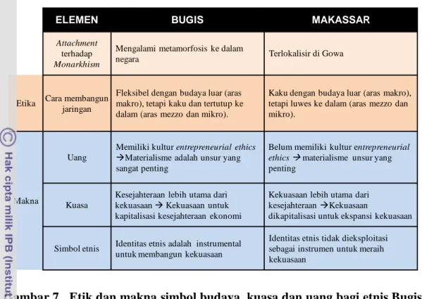 Gambar 7 tentang etik dan makna atas simbol budaya, kuasa dan uang, etnis  Bugis (Bone) dan Makassar (Gowa) memiliki etik dan makna yang berbeda dalam  menafsirkan  simbol  budaya,  kuasa  dan  uang  sebagai  instrumen  yang  sangat  berpengaruh pada prose