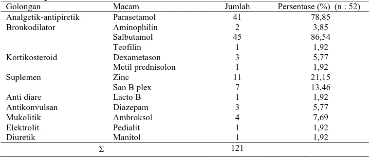 Tabel 2. Distribusi Penggunaan Obat Non Antibiotik Pasien Pneumonia Anak di Instalasi Rawat Inap RS “X” Tahun 2011 