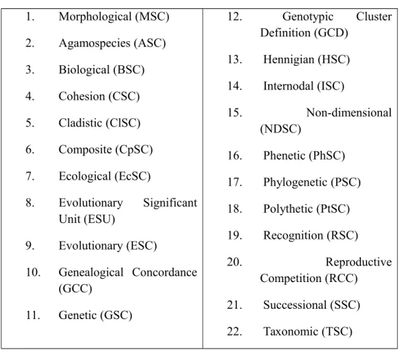 Tabel 2.1. Konsep species dan singkatan yang telah distandarisasi 1. Morphological (MSC) 2